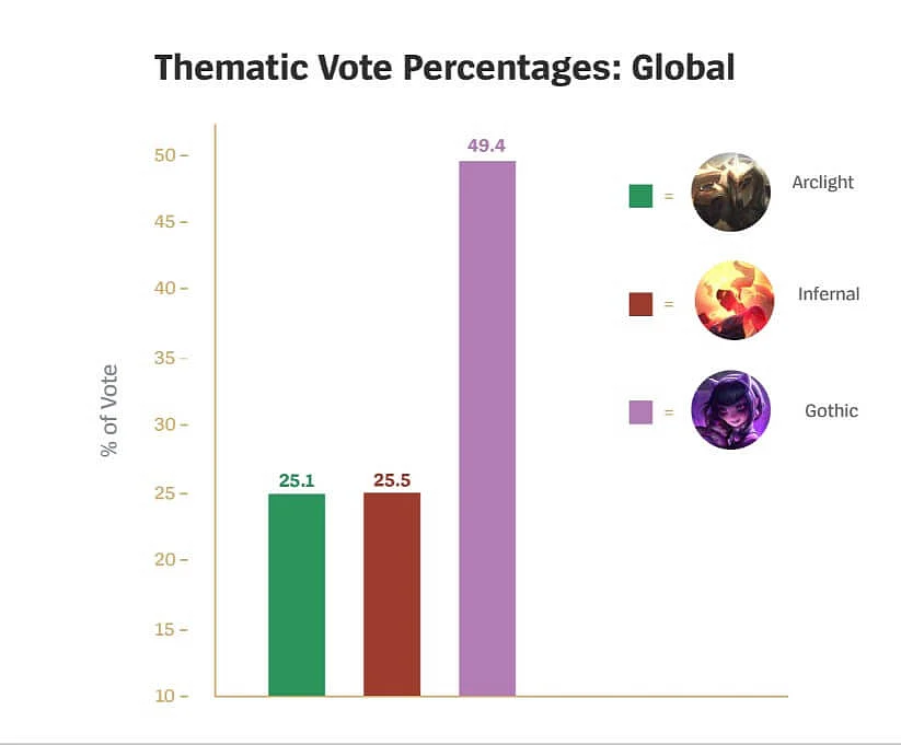 Thematic Vote Poll results