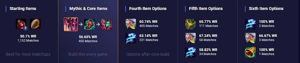 Suggested items to build