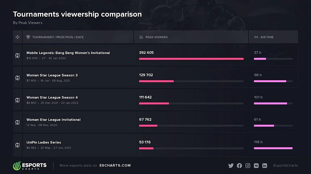 Esports Viewership in January 2022