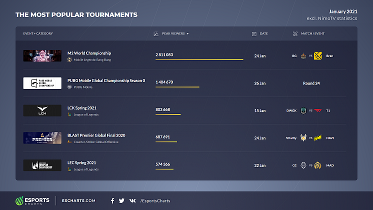 Esports Viewership in January 2022