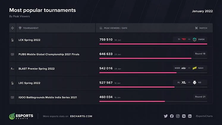 Esports Viewership in January 2022