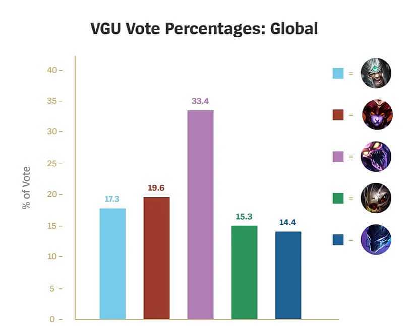 Results for the VGU poll