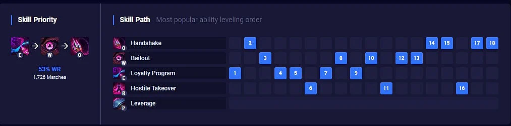 Skill levelling-up order