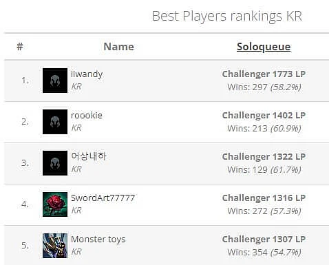 Korean Solo Queue Standings