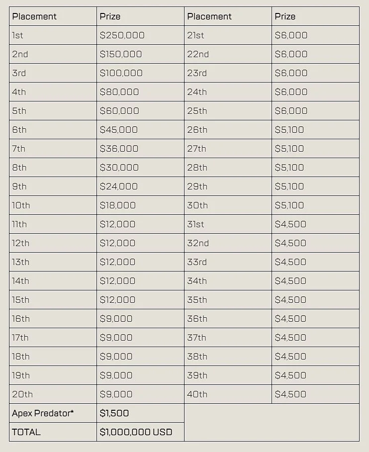Apex Legends Global Series Split 2 Playoffs Prize Pool