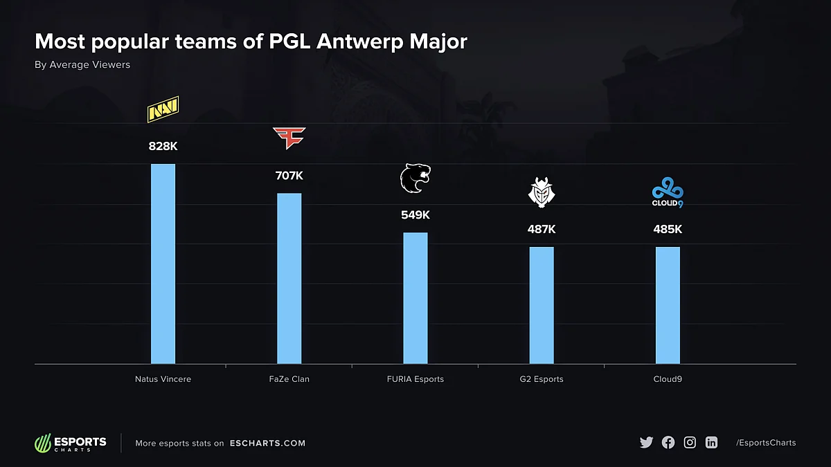 PGL Antwerp Major 2022 - NAVI most popular CS:GO team