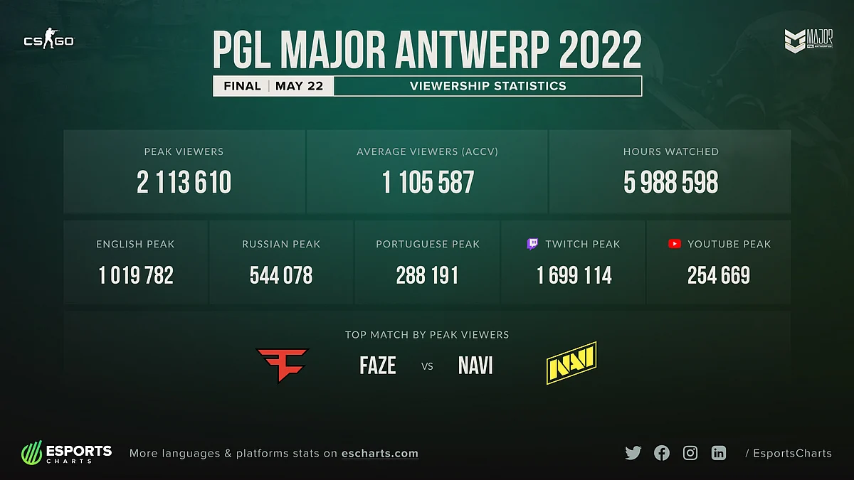PGL Antwerp Major 2022 - Overall viewership metrics