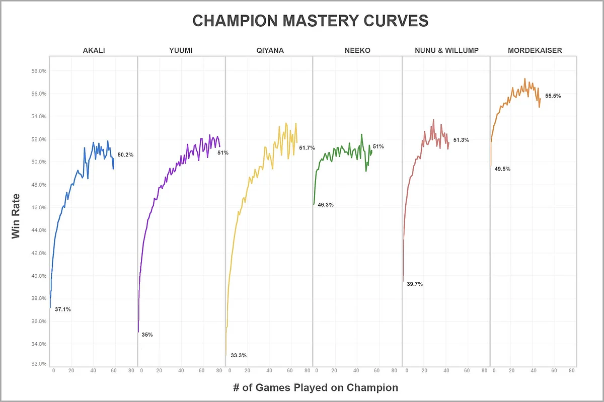 Champion Mastery Curves