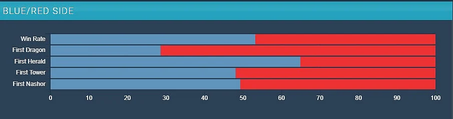 MSI 2022 tournament data - Blue/Red side stats