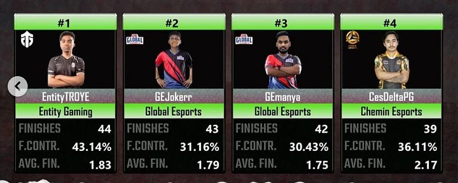 Jokerr - Second highest finishes in THUG Invitational Season 5
