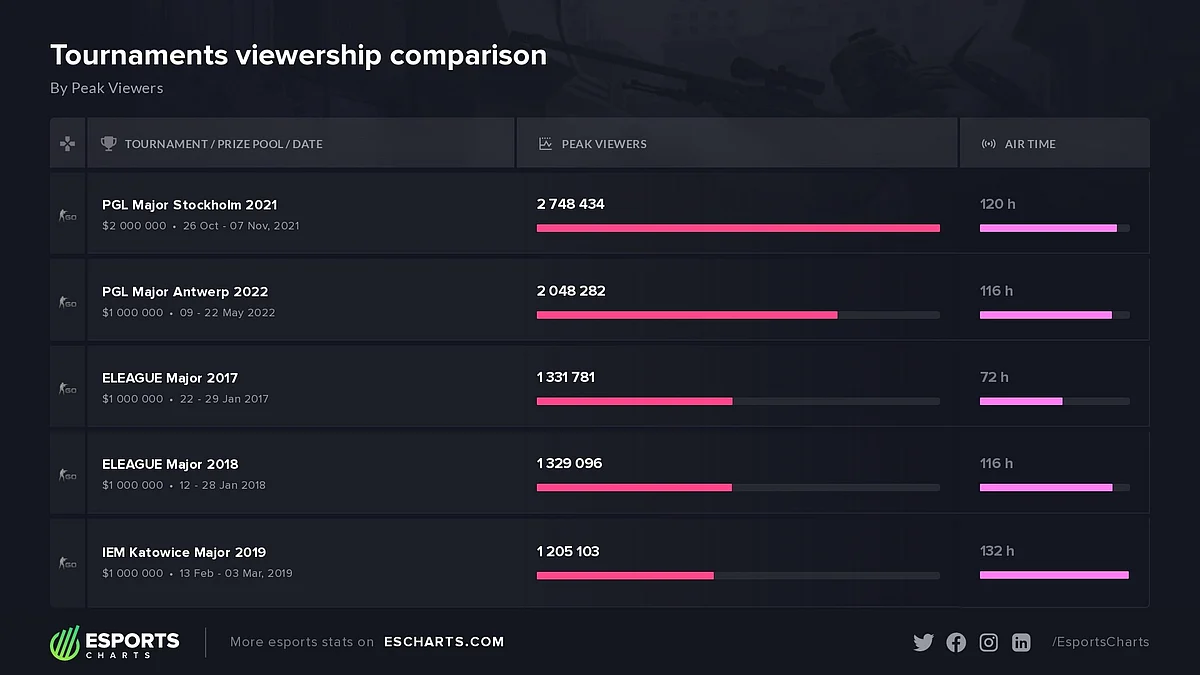 CS:GO Major viewership comparison