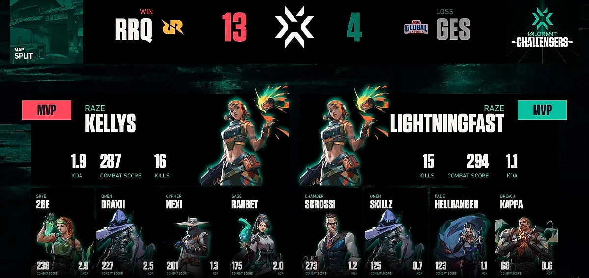 RRQ won Split convincingly in the VCT APAC Stage 2