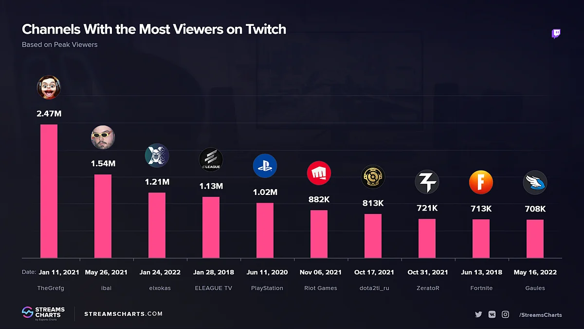 Twitch channels with most viewers - Gaules ranks tenth