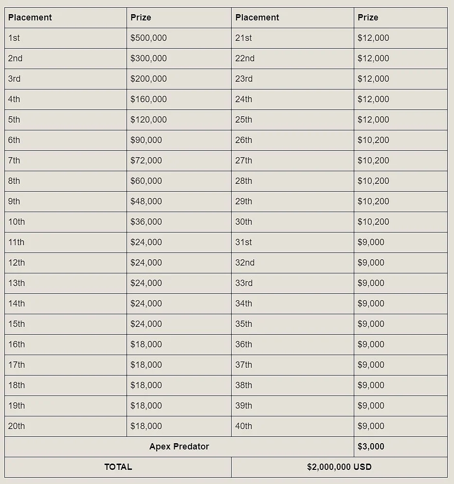 Apex Legends Championship Series Playoffs Prize Pool