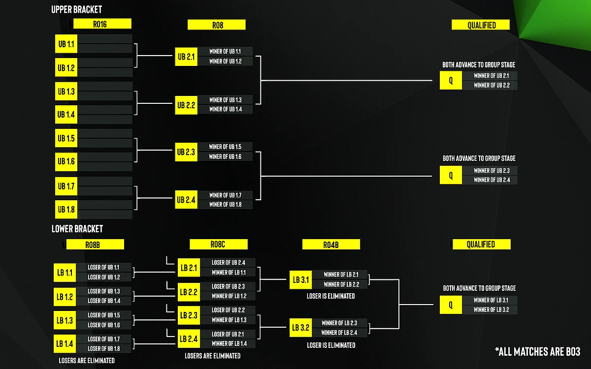 ESL Pro League Conference Season 16 - Bracket