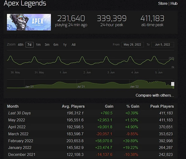Apex Legends Player Count 2022