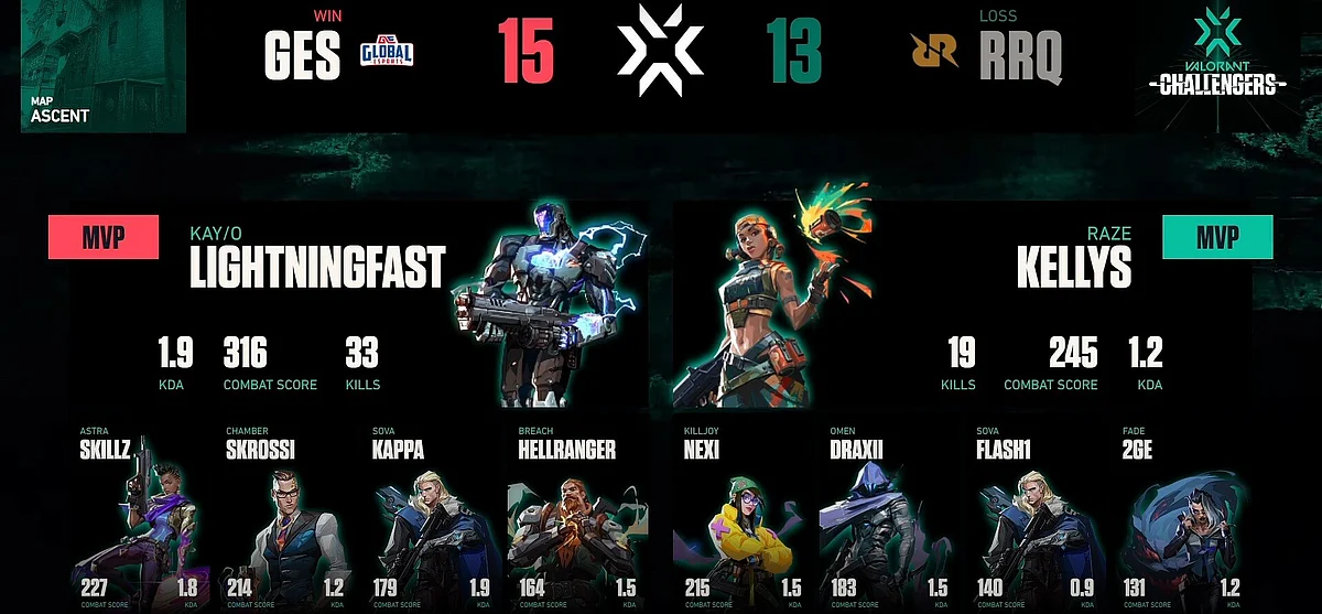 Ascent scores in VCT APAC Stage 2