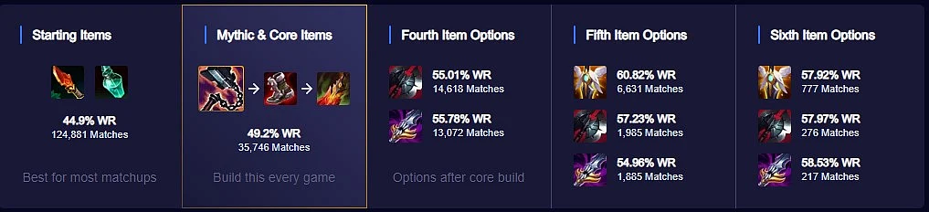 Lee Sin items