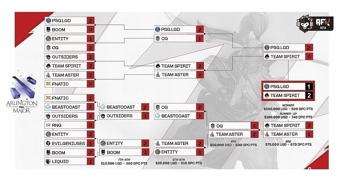 PGL Arlington Major 2022 Playoff Brackets
