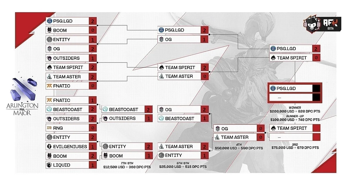 PGL Arlington Major 2022 Playoff Brackets