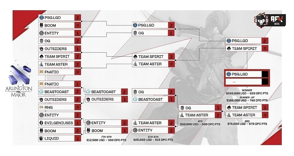 PGL Arlington Major 2022 Playoff Brackets