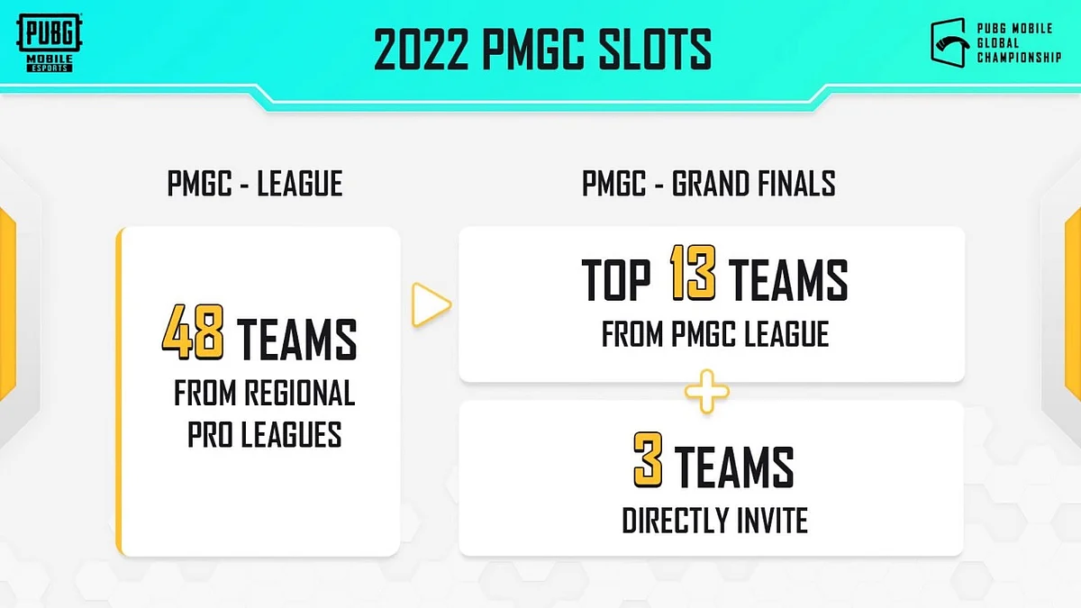 PMGC slots distribution
