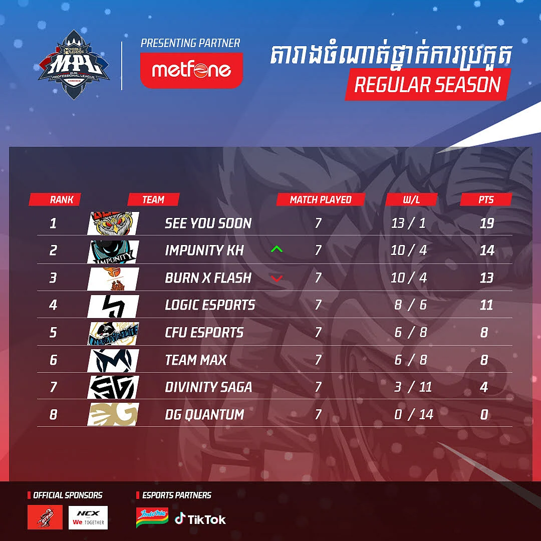 MPL KH Autumn Split regular season results.