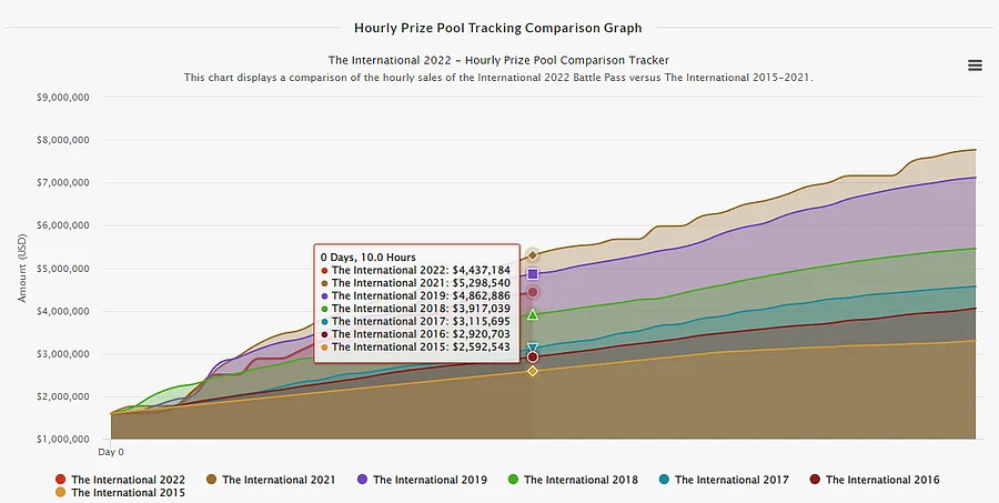 Seguimiento de la bolsa de premios de Dota 2