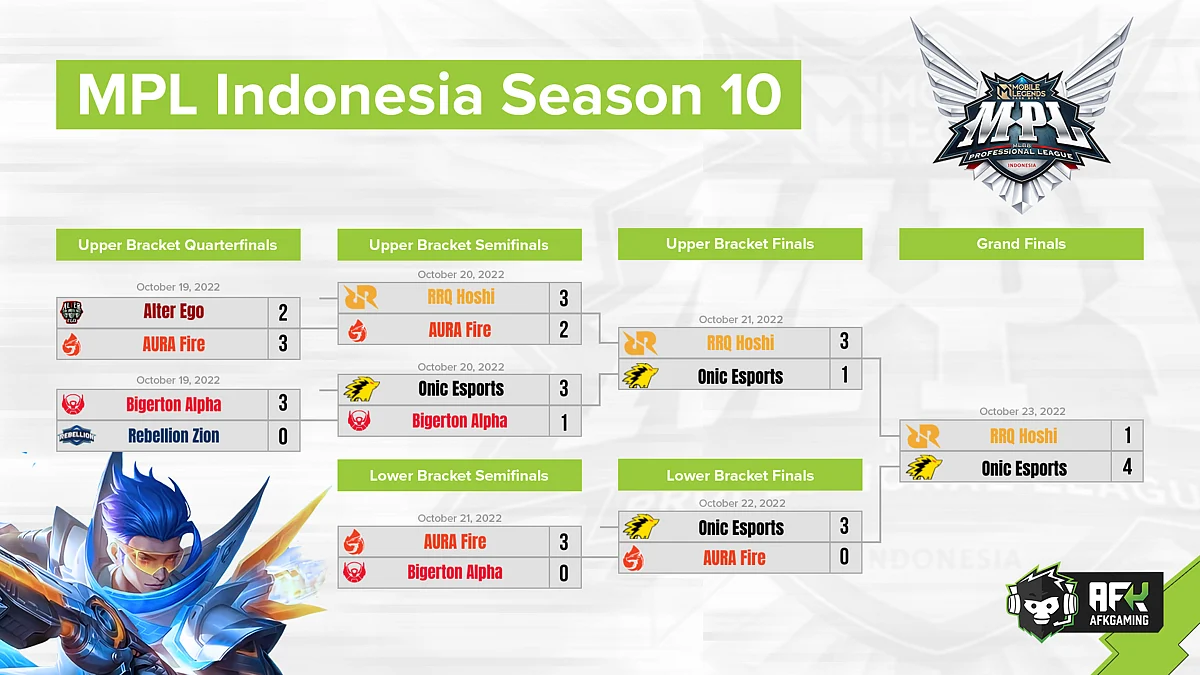 MPL ID Season 10 Bracket