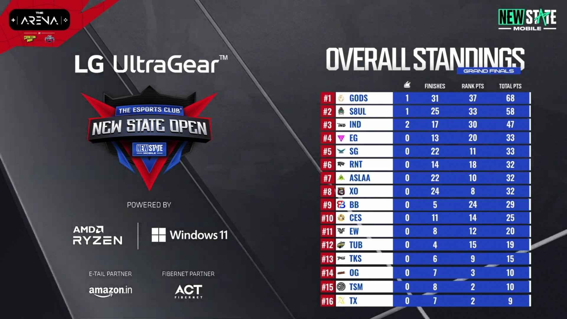 Gods Reign Off to an Amazing Start in The Esports Club New State Open
