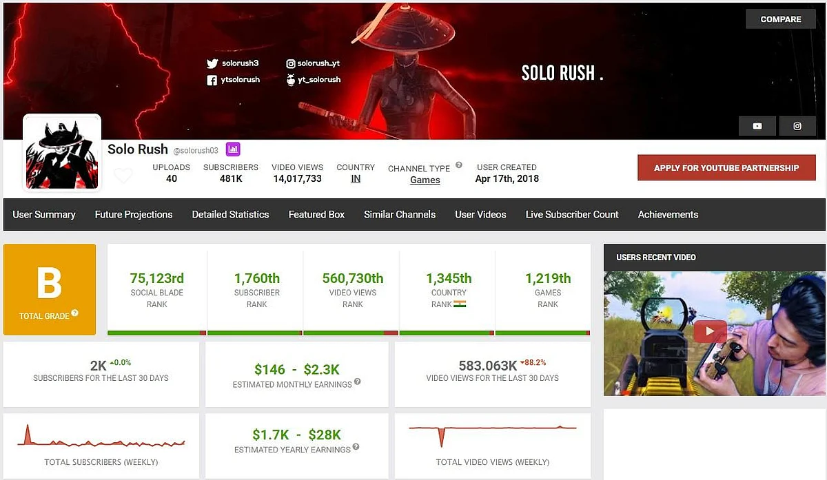 Solo Rush’s estimated YouTube earning