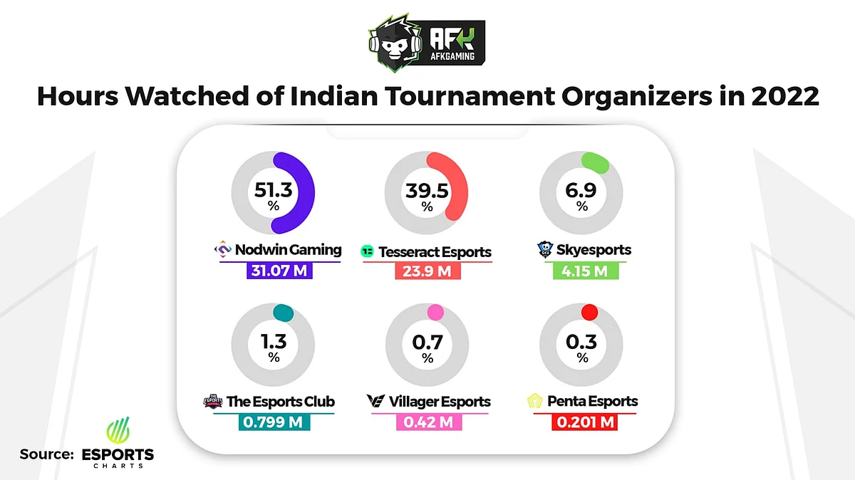 Hours watched of Indian TOs in 2022