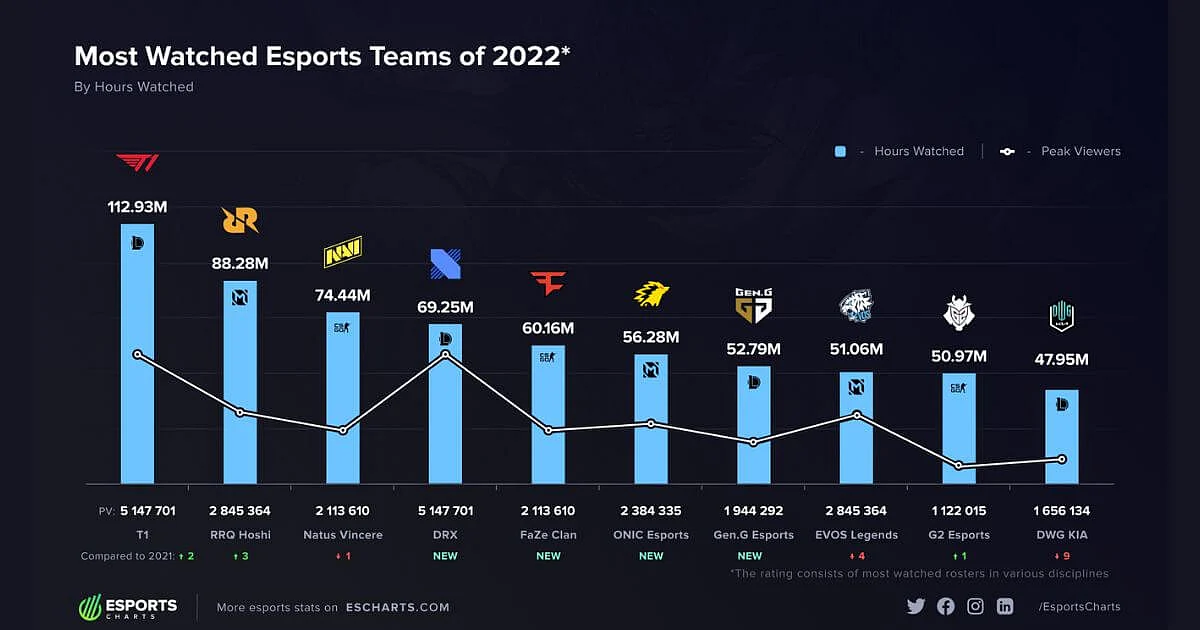 Väčšina sledovaných tímov Esports z roku 2022