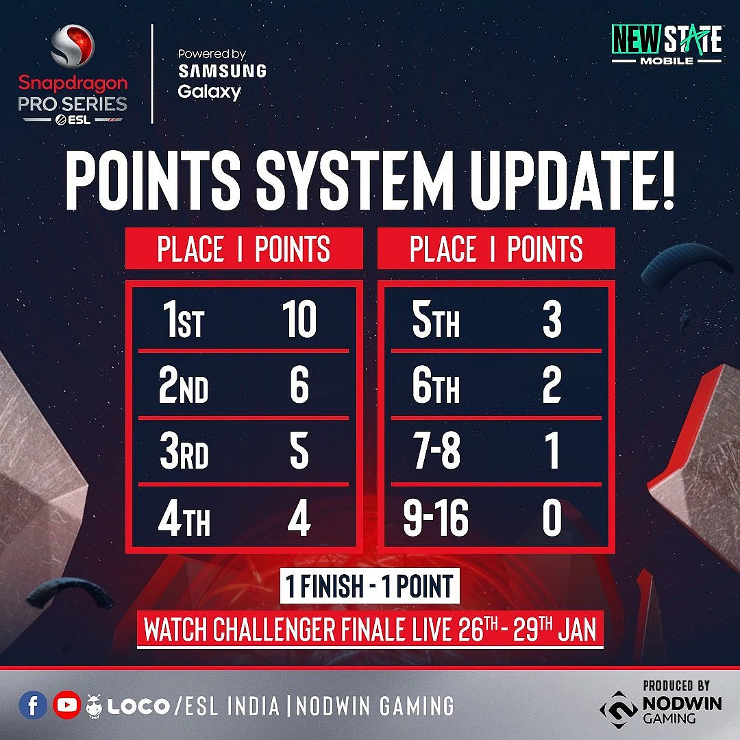 SPS New State Mobile Open India - Points System Update
