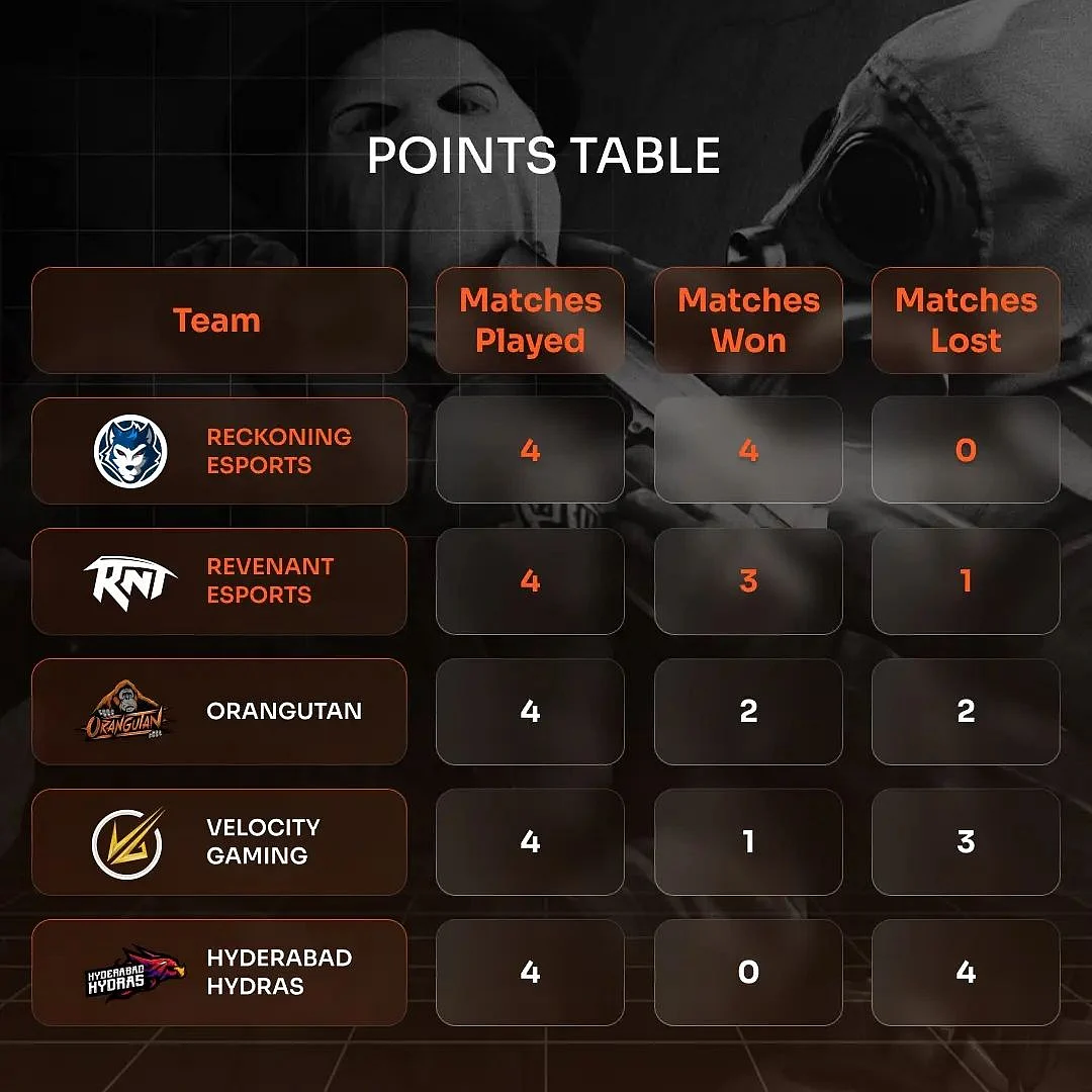 CS:GO Reignite - Group Stage Overall Standings