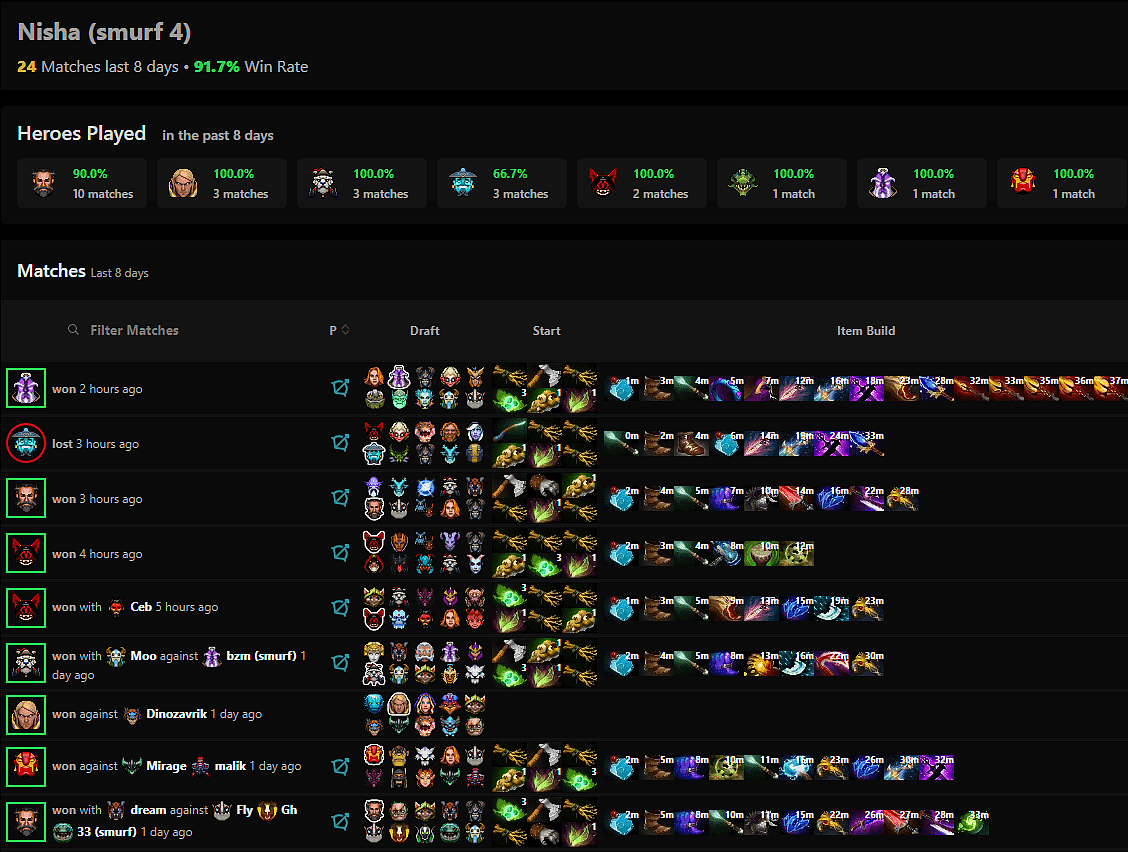 Nisha's win rate in the past 2 weeks