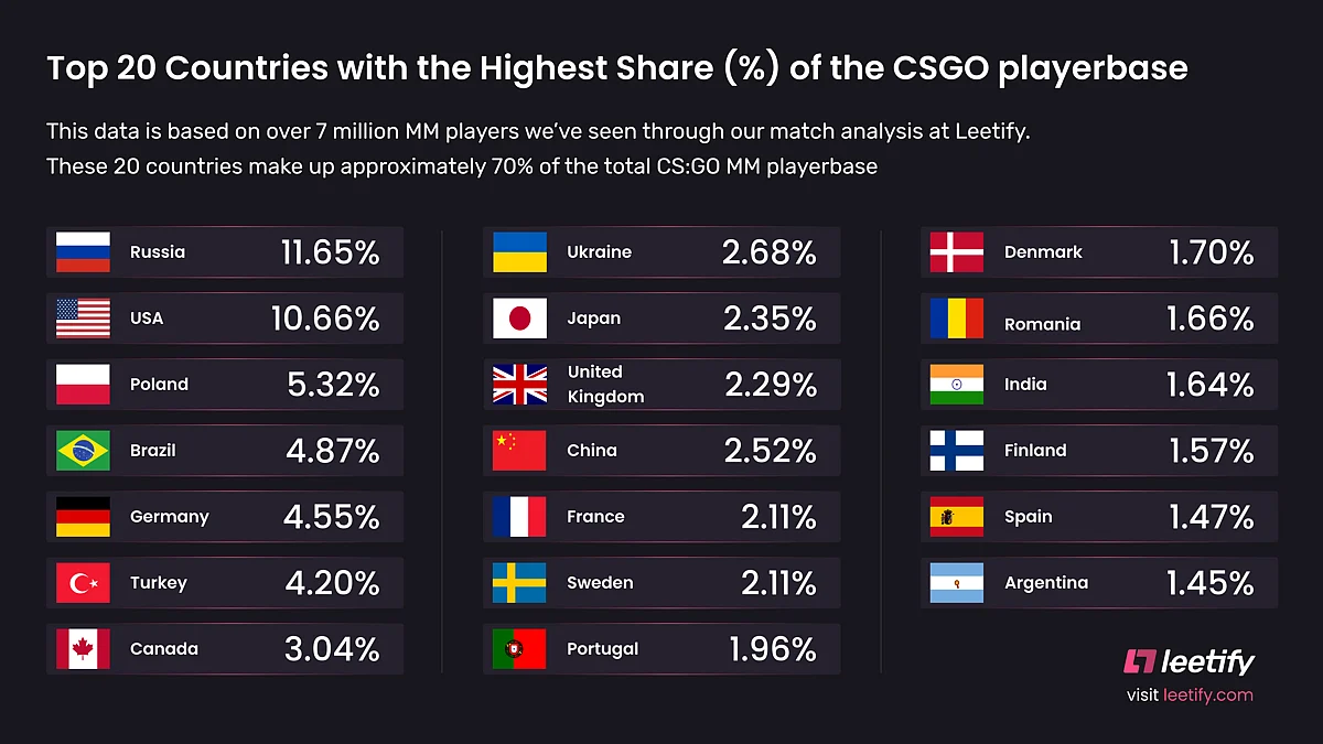 Which Country Has the Largest CS:GO Player Density per Million Citizens?