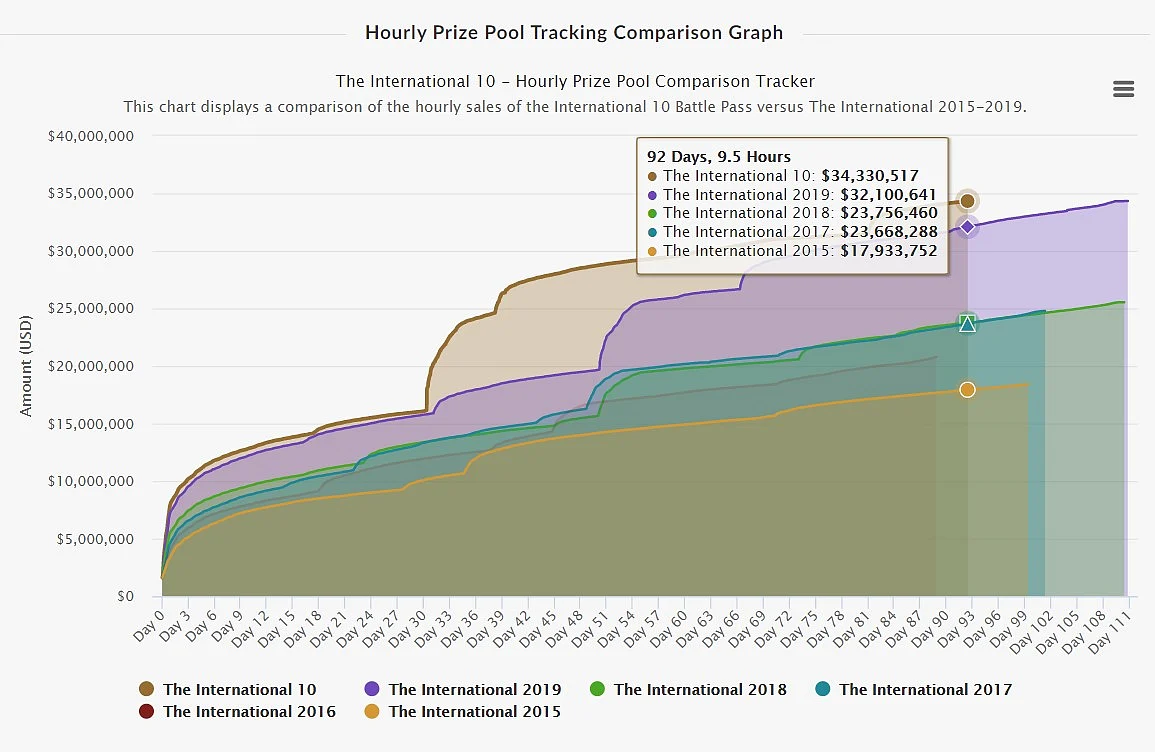 TI10 Is Now The Biggest Prize Pool in Esports History