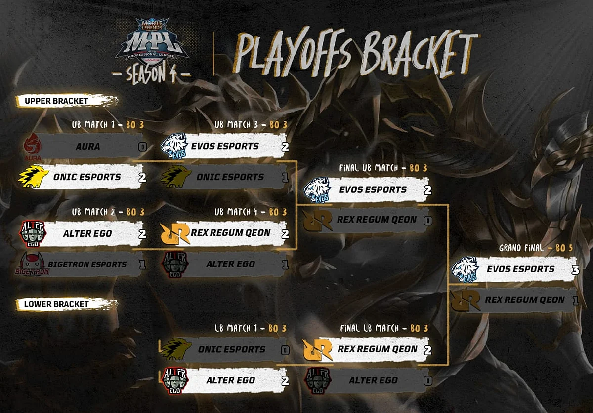 MLBB | Evos Esports dominate MPL - ID Season 4 to lift trophy, will represent Indonesia in World Championship along with RRQ