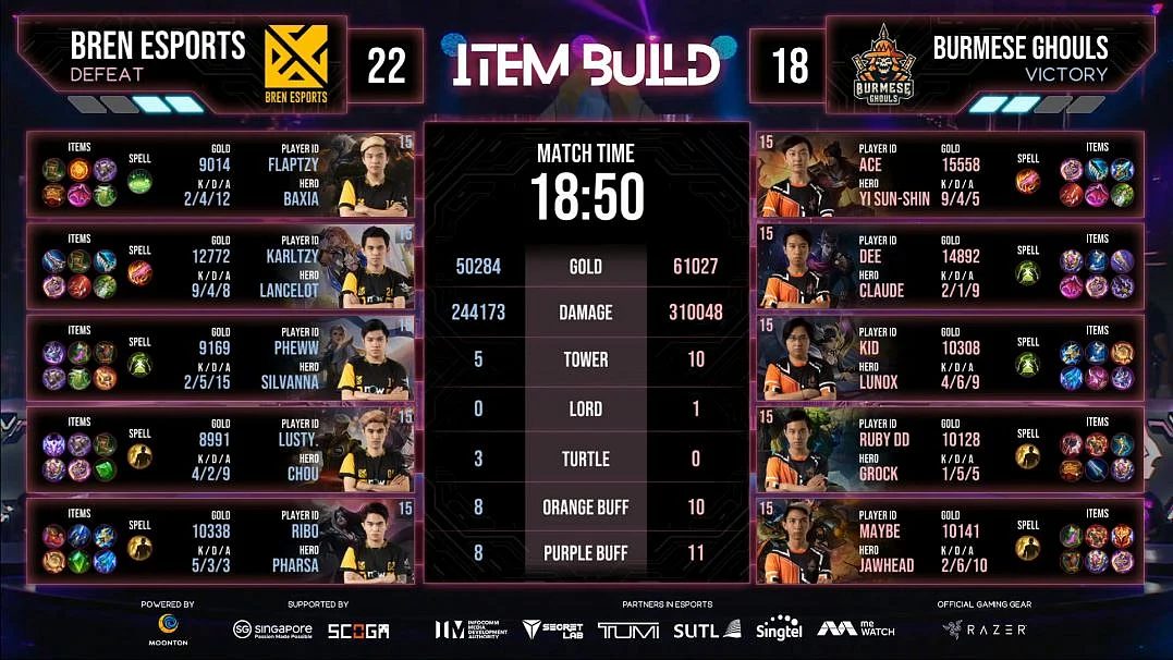 Bren Esports Are The Champions of M2 World Championship 2021