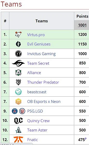 Virtus.pro is the Second Team to Guarantee a Spot at TI10
