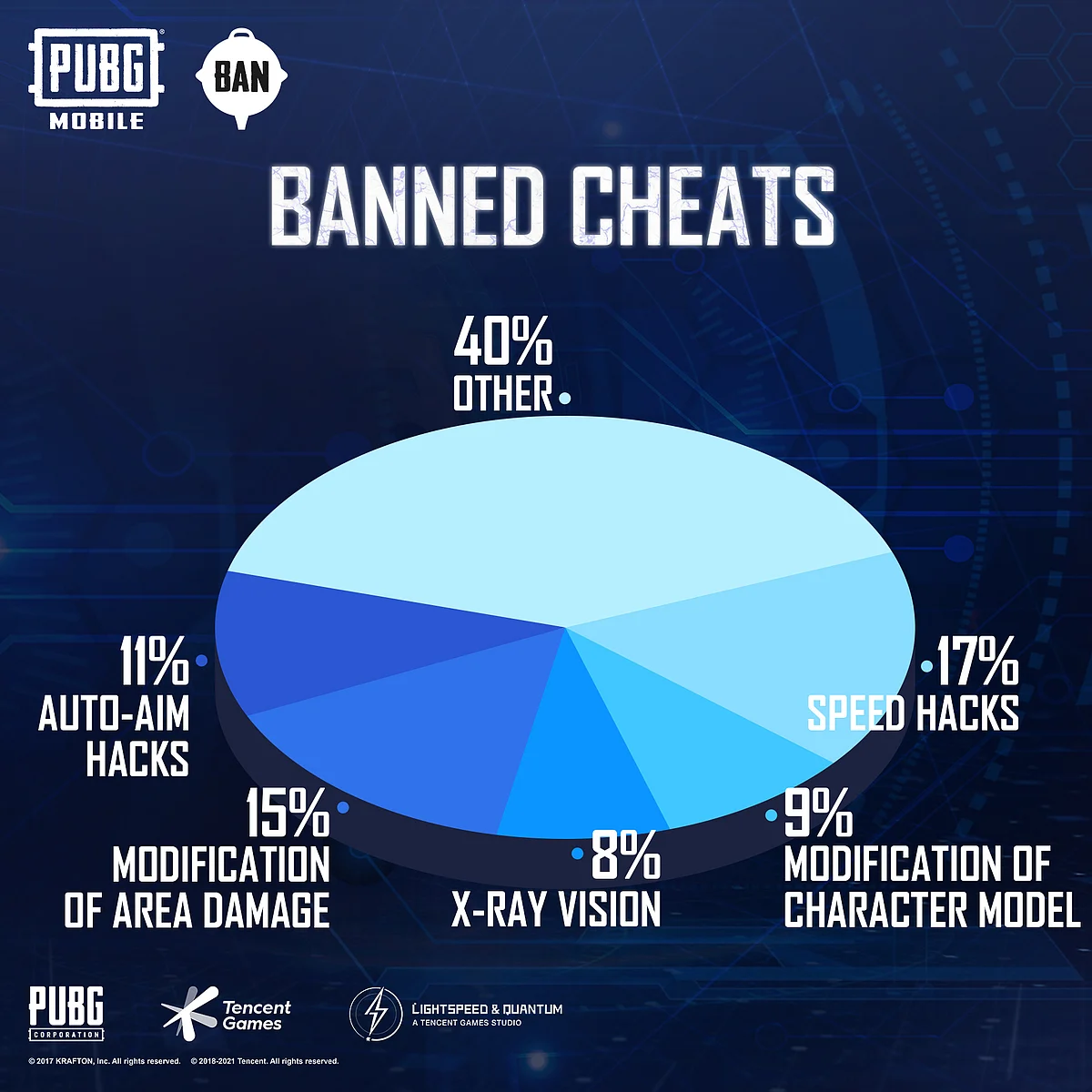 PUBG Mobile Bans Over 1.1 Million Accounts for Using Cheats and Hacks
