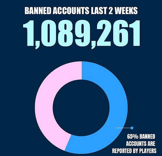 Garena Free Fire Bans Over 3 Million Devices in 2 Weeks