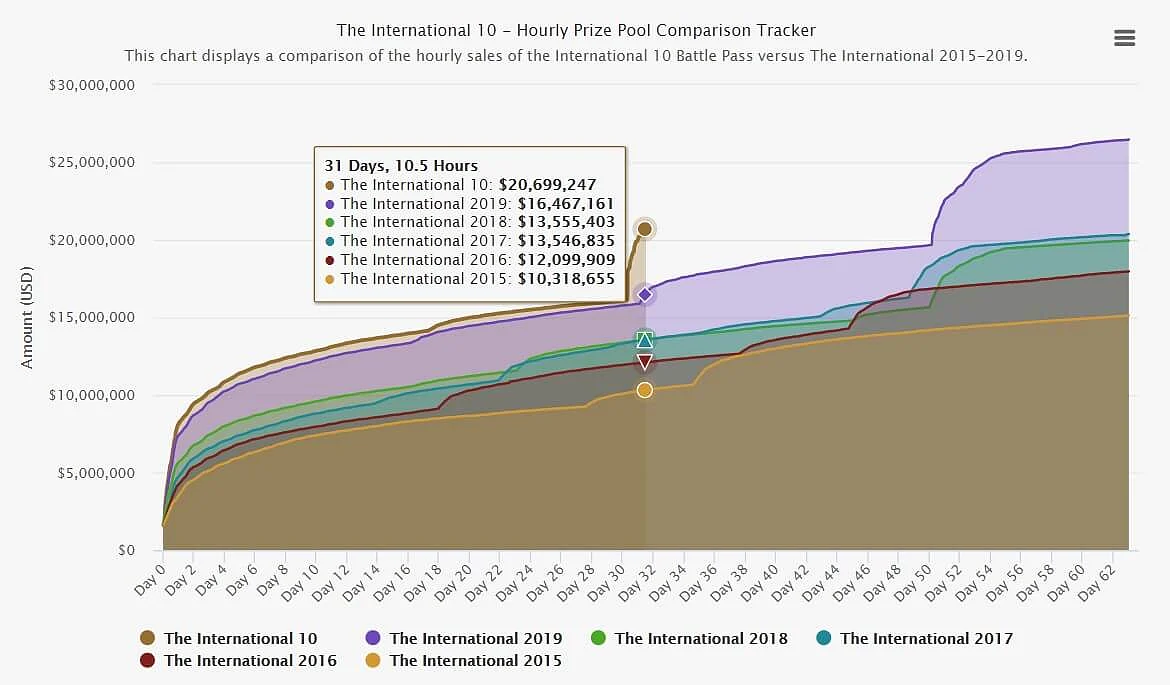 TI10 Prize Pool Crosses $20 Million Mark