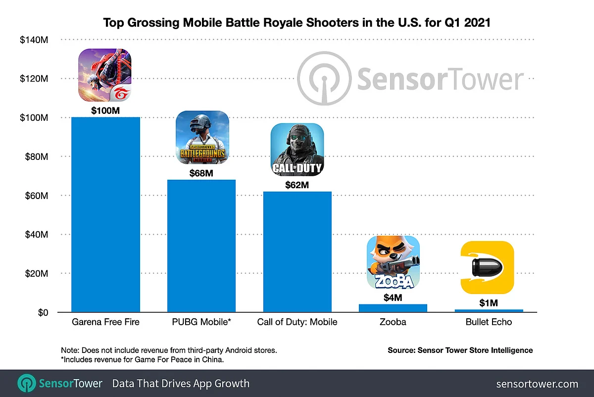Free Fire Passes Pubg Mobile in Terms of Revenue in the U.S.