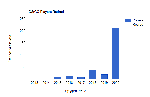 Over 60 Notable Pros Retire From CS:GO in 2020