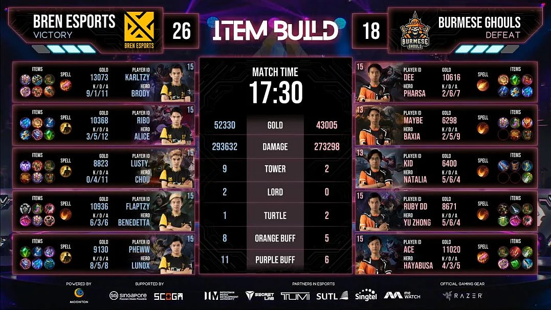 Bren Esports Are The Champions of M2 World Championship 2021