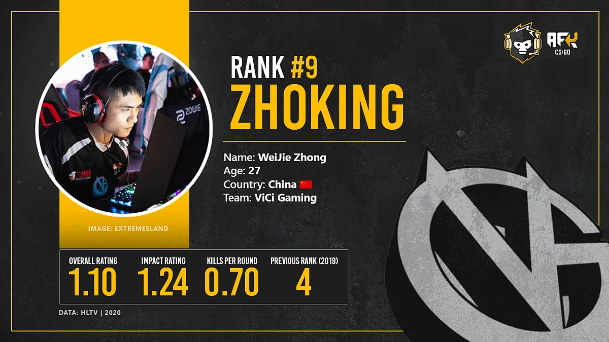 Top 10 Asian CS:GO Players of 2020