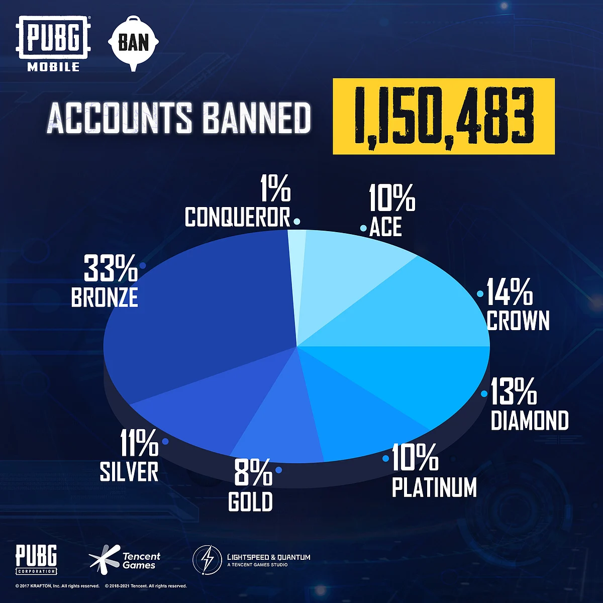 PUBG Mobile Bans Over 1.1 Million Accounts for Using Cheats and Hacks