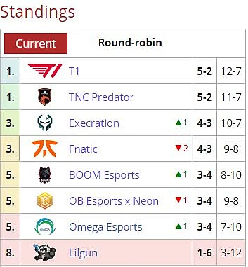 T1 Qualifies for the WePlay AniMajor